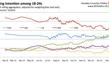 Voting intention among 18-24s