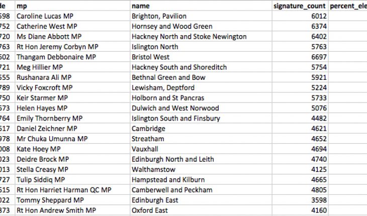 Top 20 areas in petition against Trump state visit